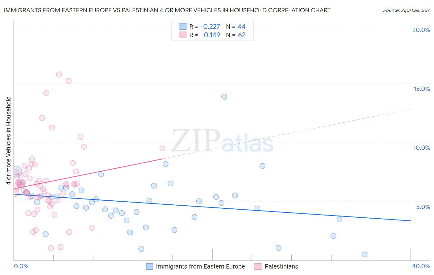 Immigrants from Eastern Europe vs Palestinian 4 or more Vehicles in Household