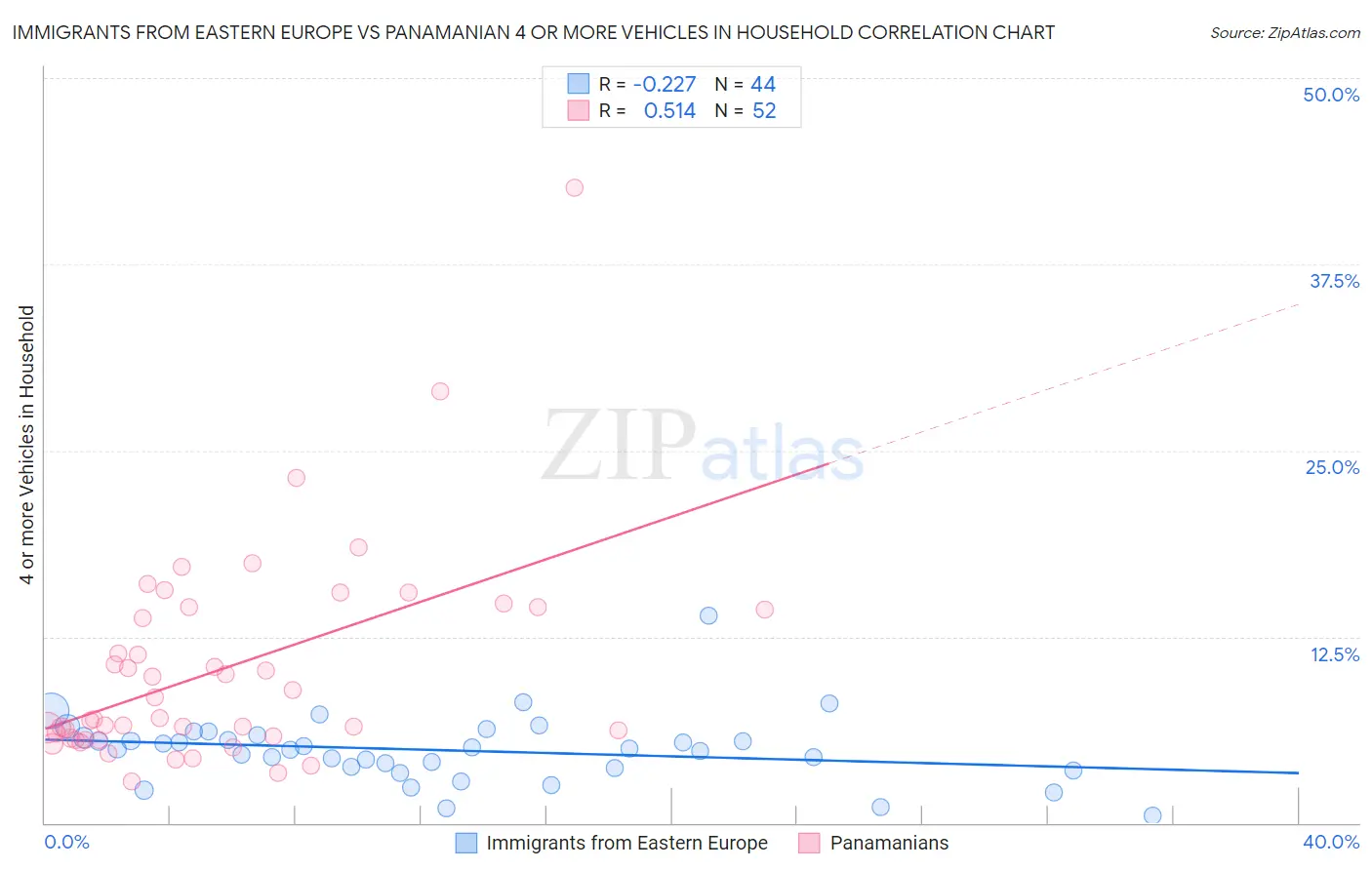Immigrants from Eastern Europe vs Panamanian 4 or more Vehicles in Household
