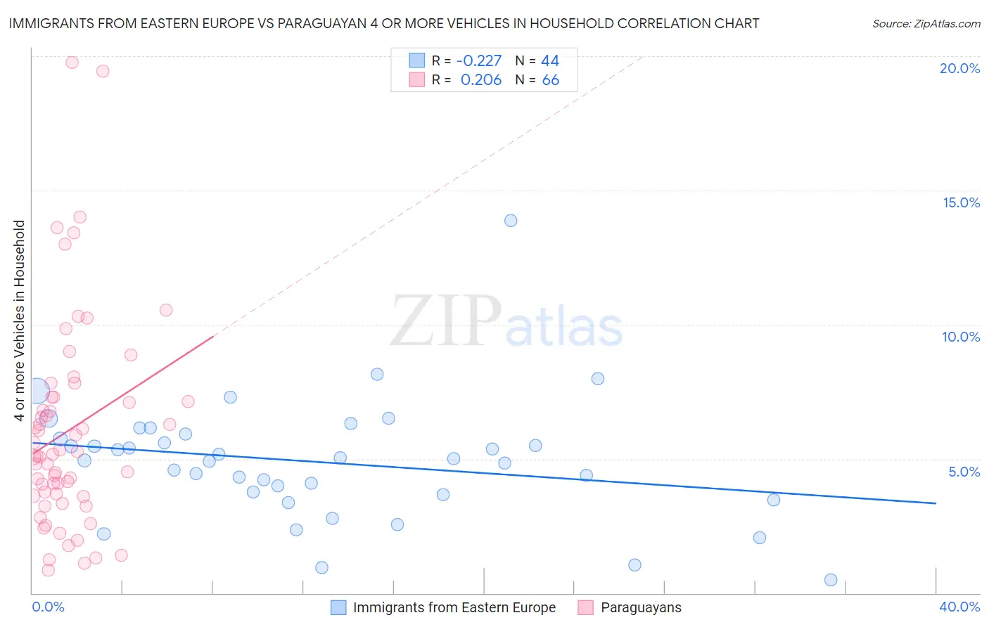 Immigrants from Eastern Europe vs Paraguayan 4 or more Vehicles in Household