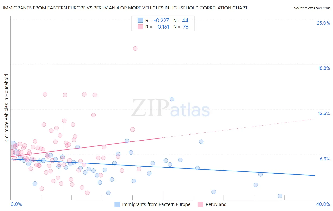 Immigrants from Eastern Europe vs Peruvian 4 or more Vehicles in Household