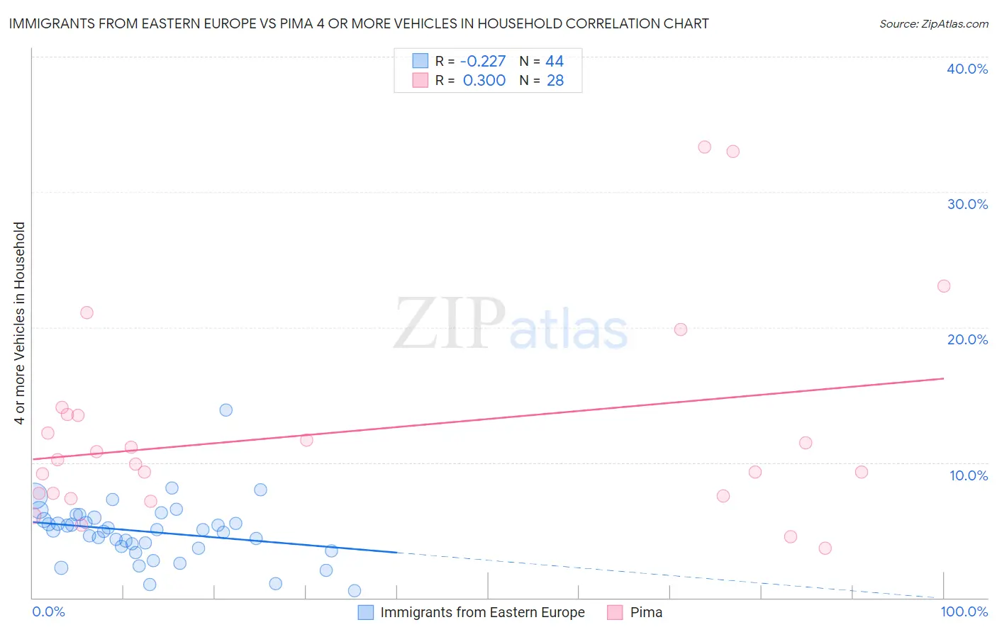 Immigrants from Eastern Europe vs Pima 4 or more Vehicles in Household