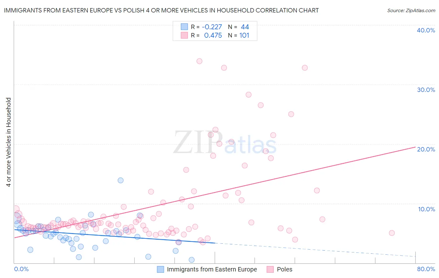 Immigrants from Eastern Europe vs Polish 4 or more Vehicles in Household