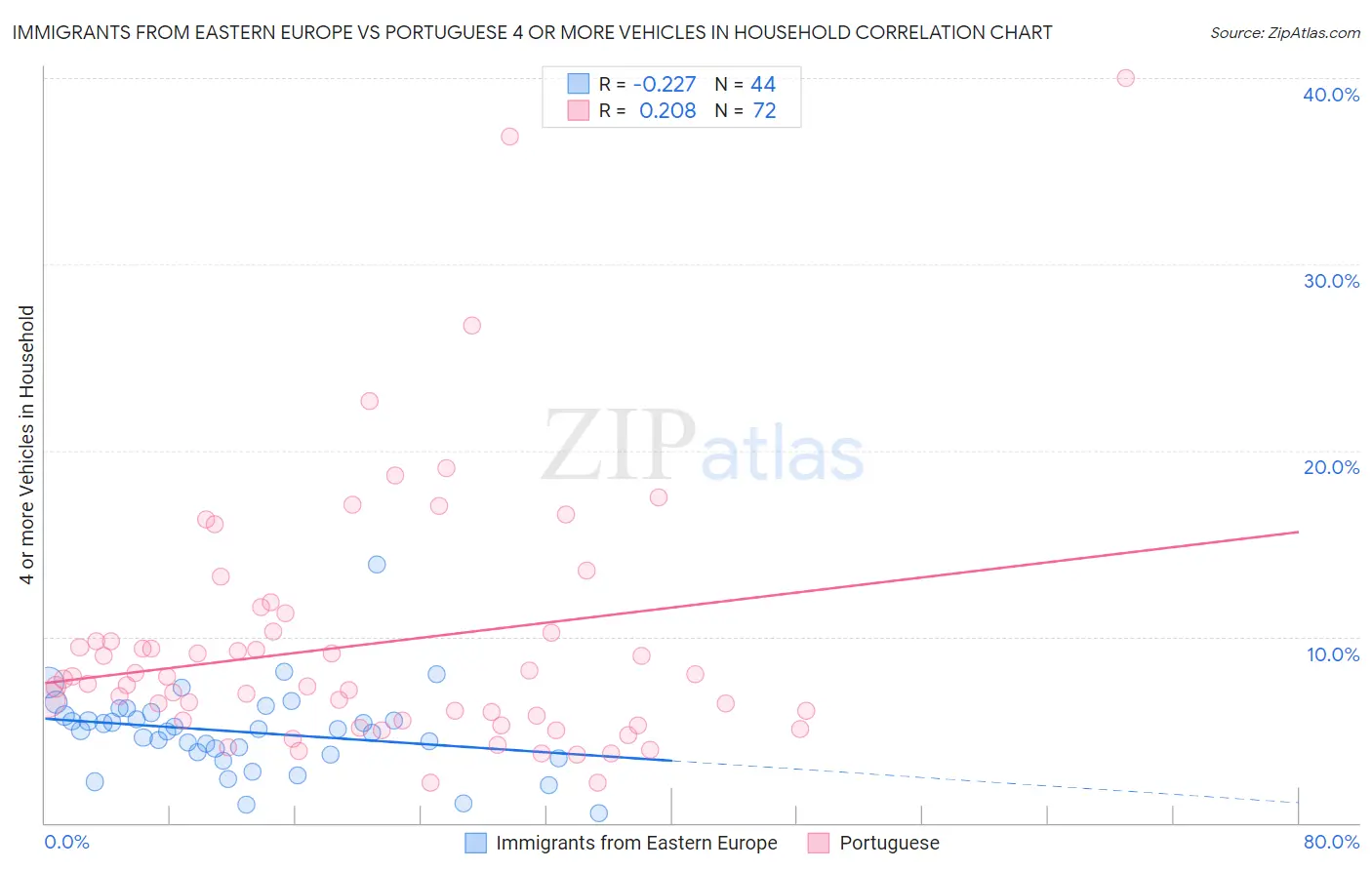 Immigrants from Eastern Europe vs Portuguese 4 or more Vehicles in Household