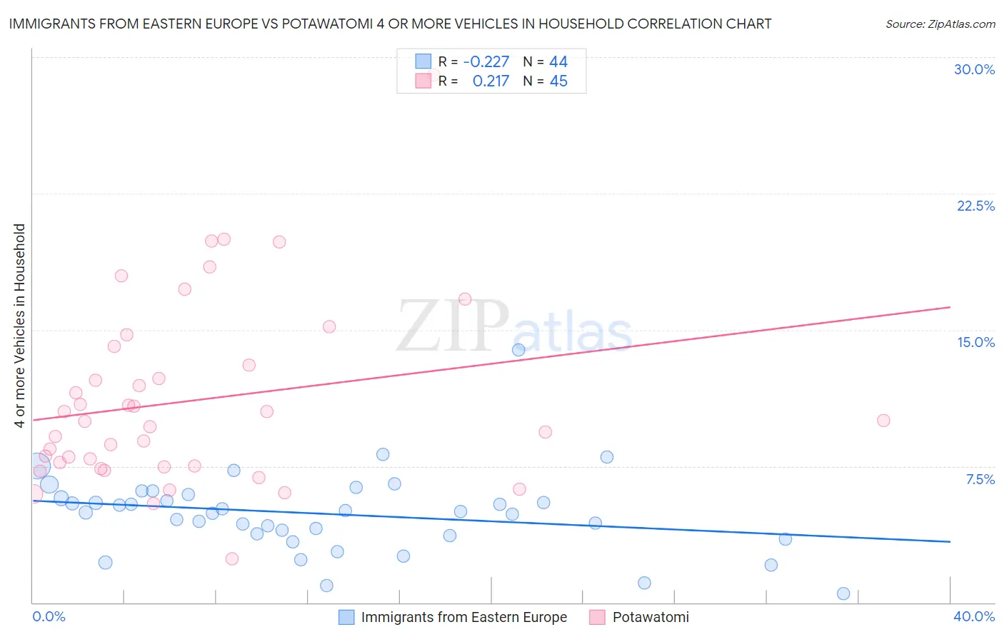 Immigrants from Eastern Europe vs Potawatomi 4 or more Vehicles in Household