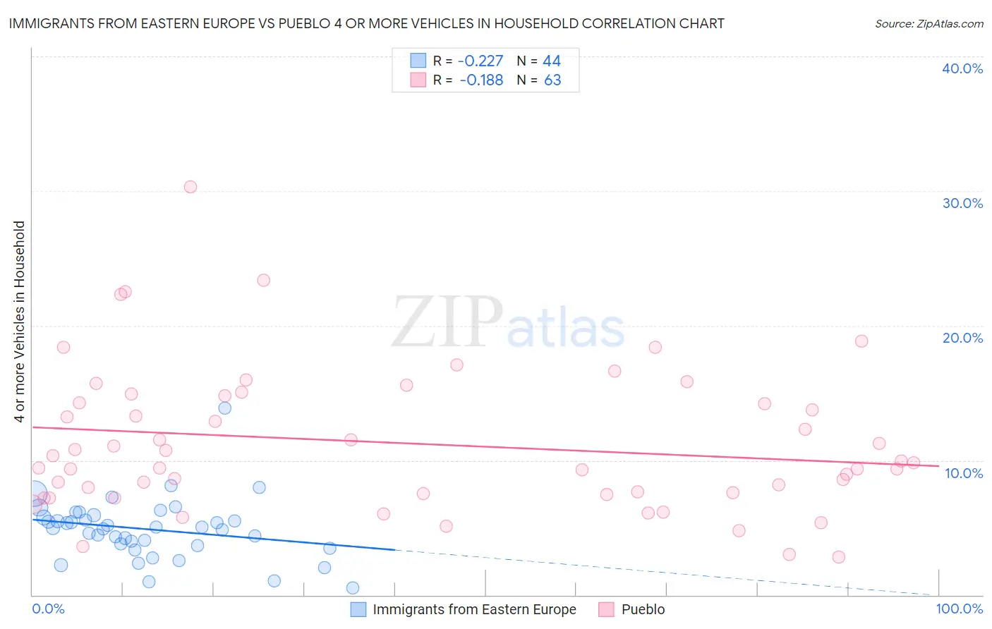 Immigrants from Eastern Europe vs Pueblo 4 or more Vehicles in Household