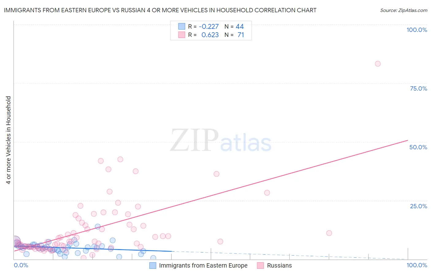 Immigrants from Eastern Europe vs Russian 4 or more Vehicles in Household