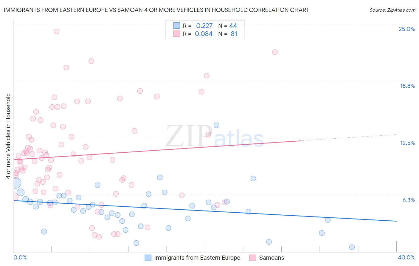 Immigrants from Eastern Europe vs Samoan 4 or more Vehicles in Household