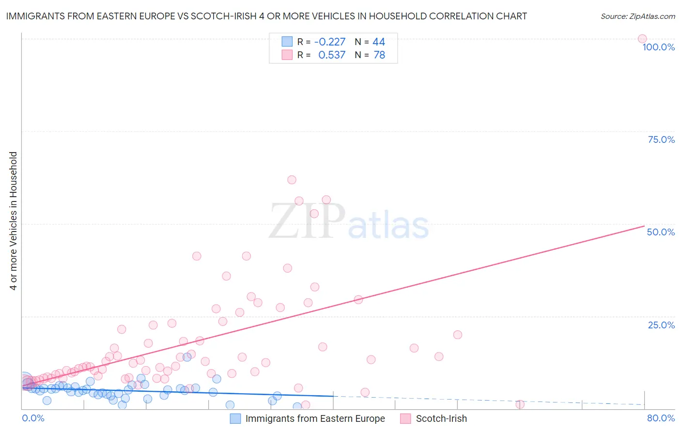 Immigrants from Eastern Europe vs Scotch-Irish 4 or more Vehicles in Household