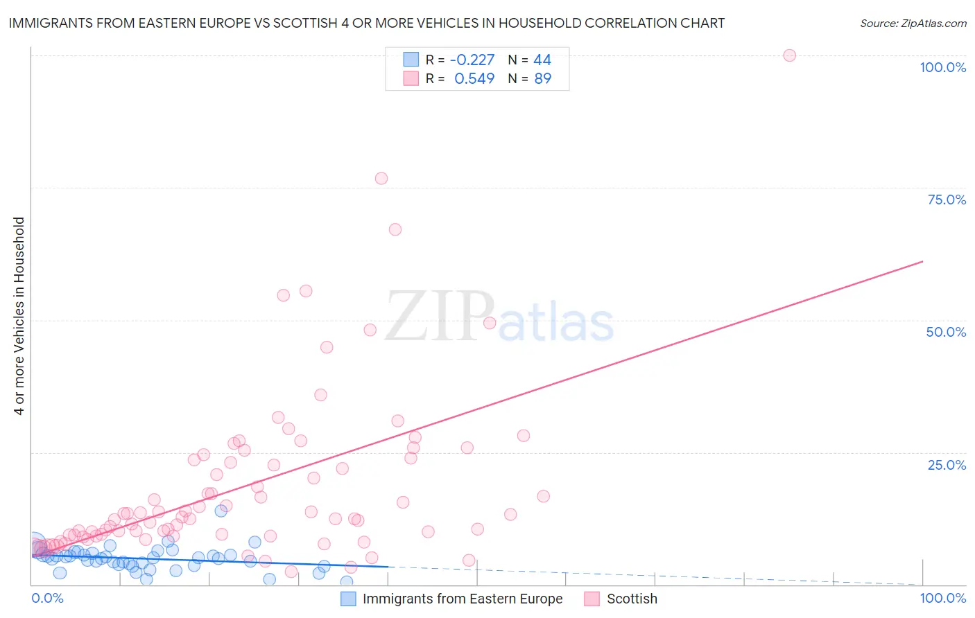 Immigrants from Eastern Europe vs Scottish 4 or more Vehicles in Household