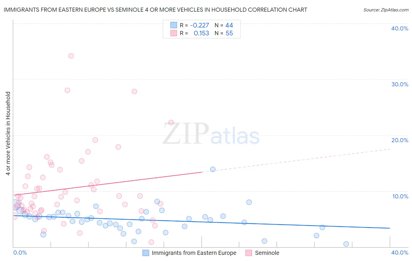 Immigrants from Eastern Europe vs Seminole 4 or more Vehicles in Household