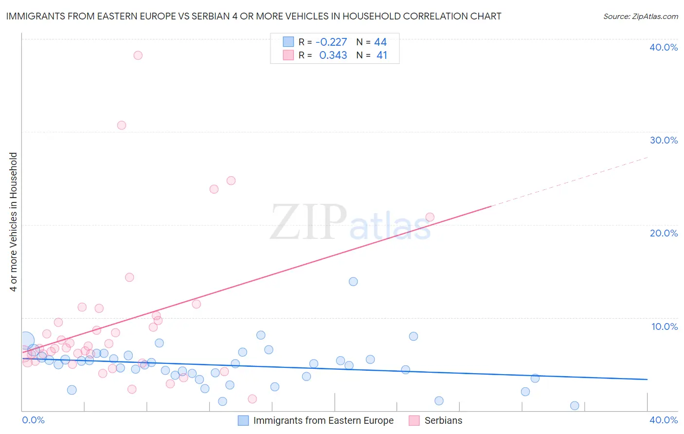 Immigrants from Eastern Europe vs Serbian 4 or more Vehicles in Household