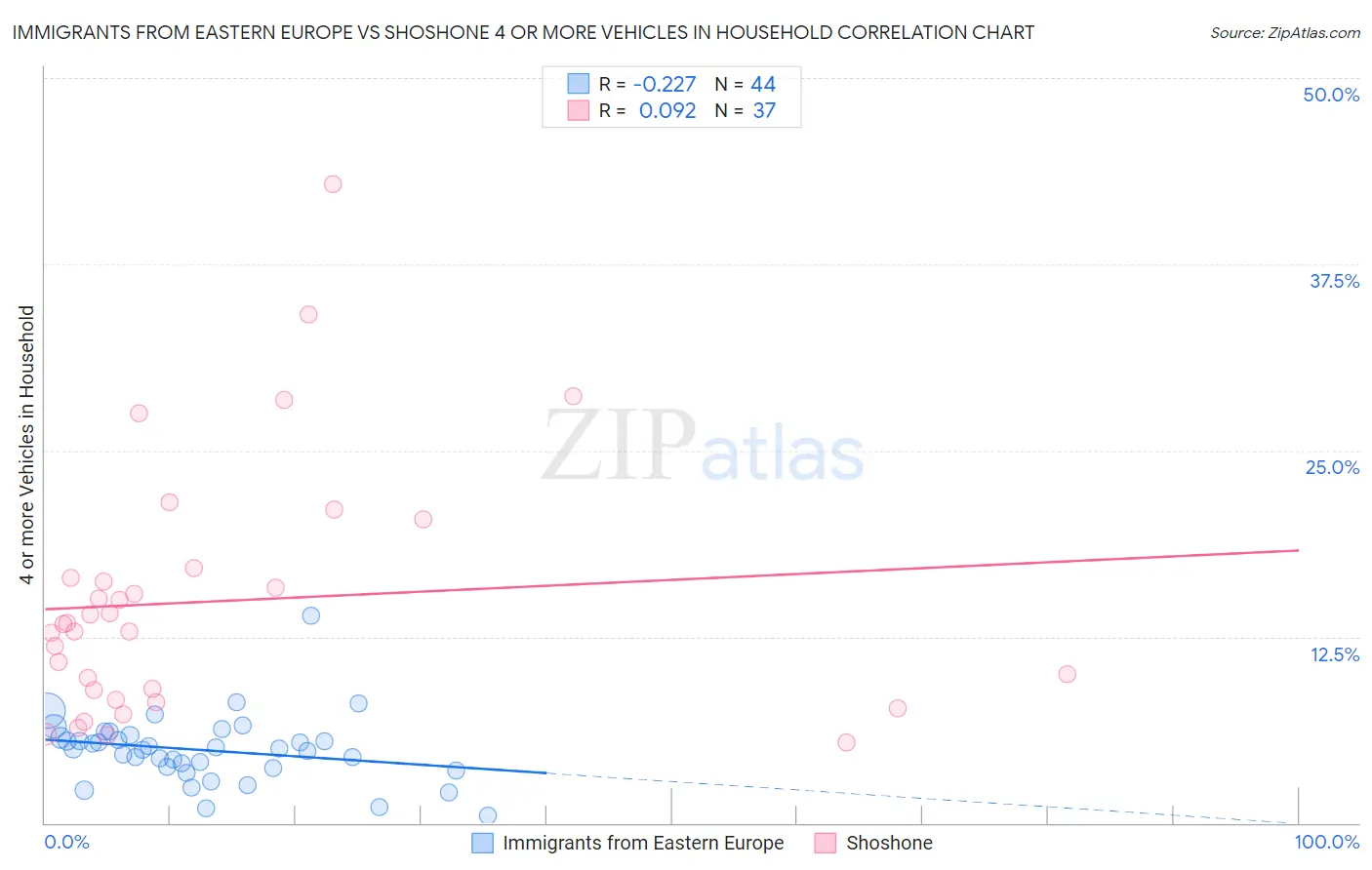 Immigrants from Eastern Europe vs Shoshone 4 or more Vehicles in Household