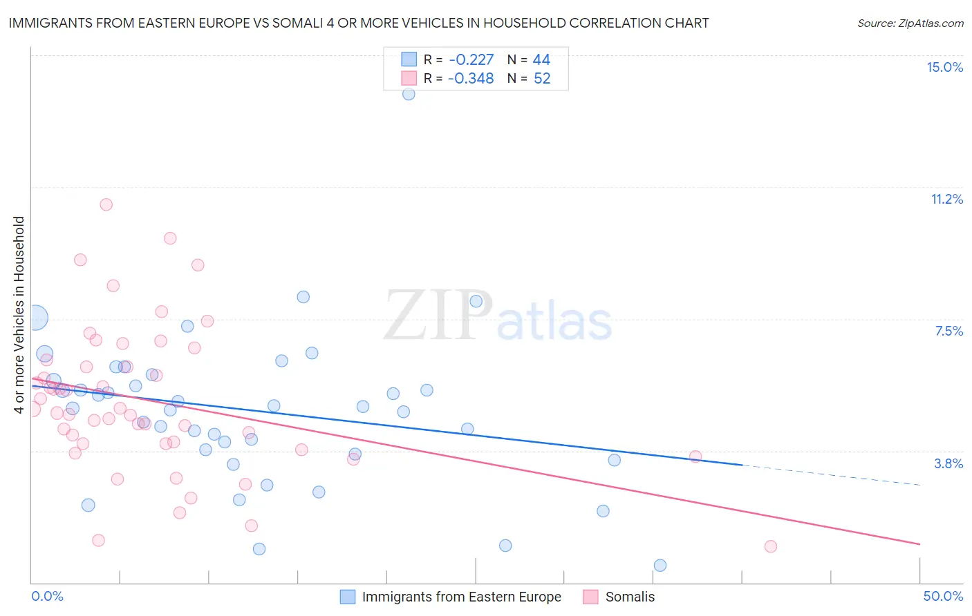 Immigrants from Eastern Europe vs Somali 4 or more Vehicles in Household