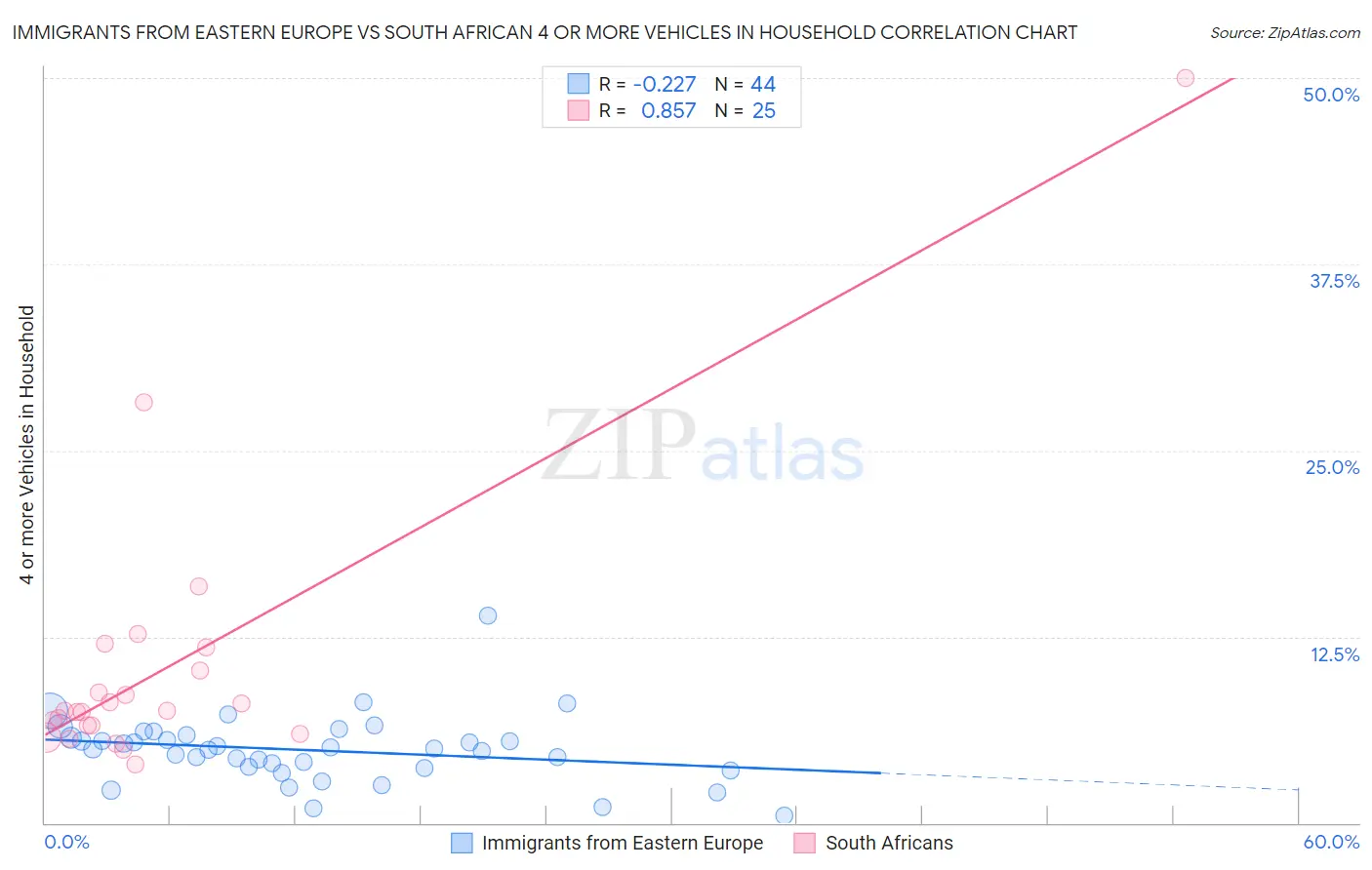 Immigrants from Eastern Europe vs South African 4 or more Vehicles in Household