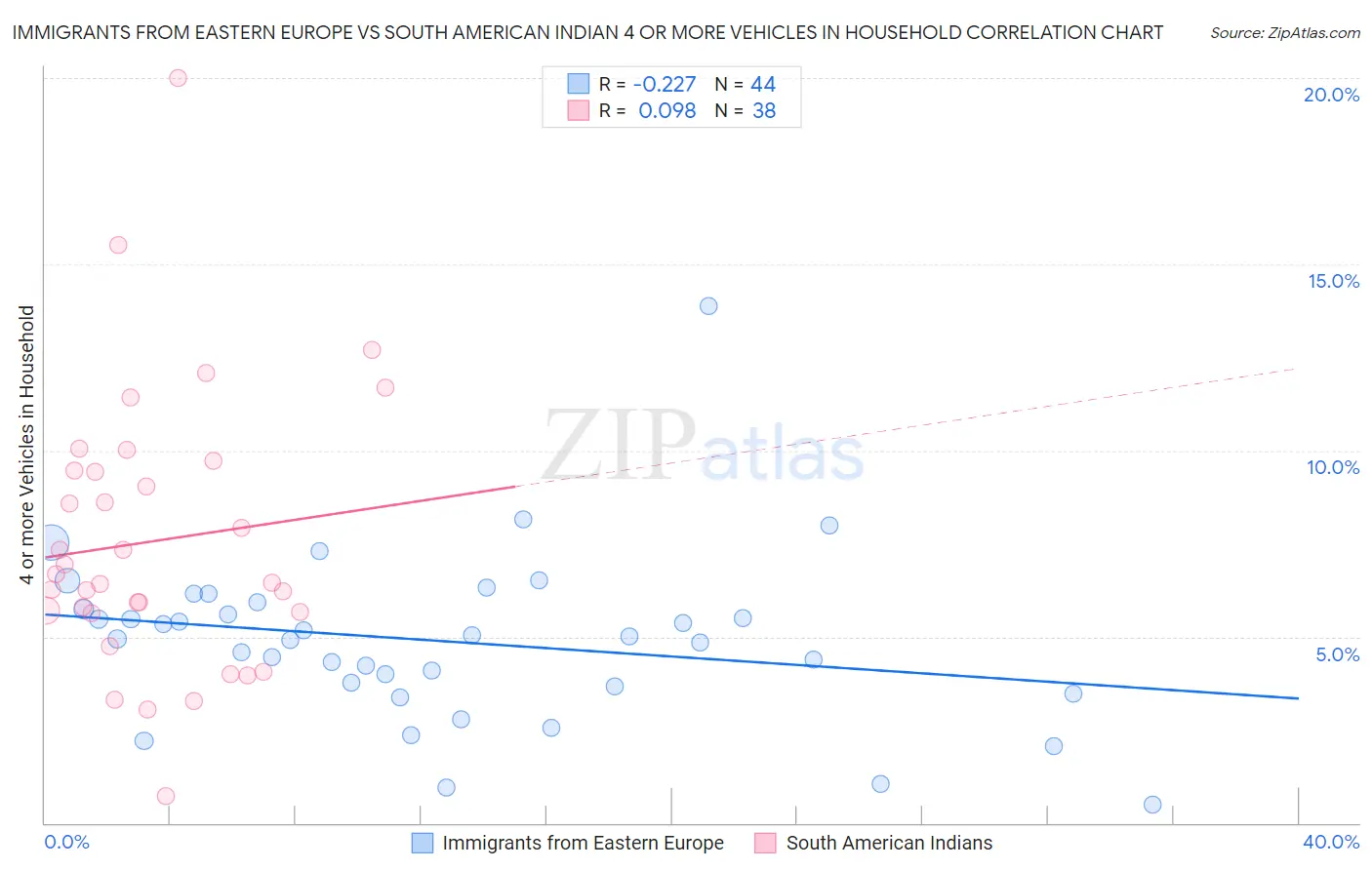 Immigrants from Eastern Europe vs South American Indian 4 or more Vehicles in Household