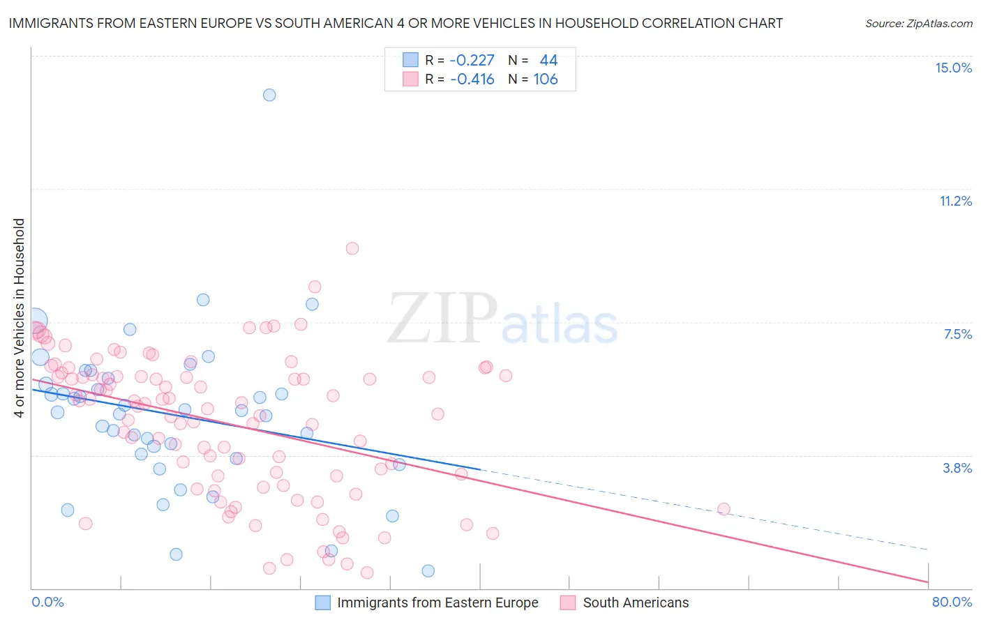 Immigrants from Eastern Europe vs South American 4 or more Vehicles in Household