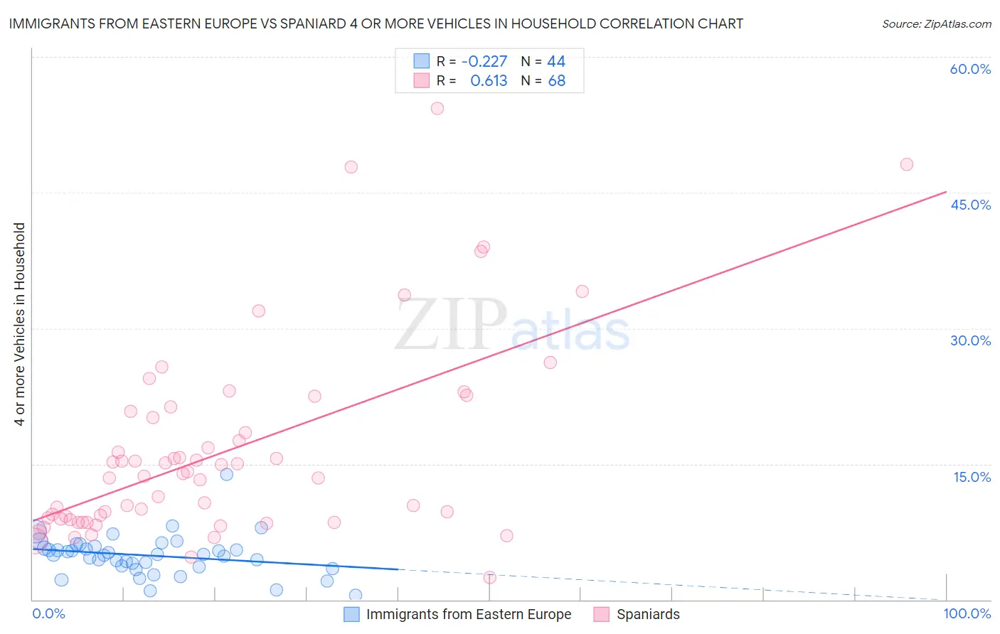 Immigrants from Eastern Europe vs Spaniard 4 or more Vehicles in Household