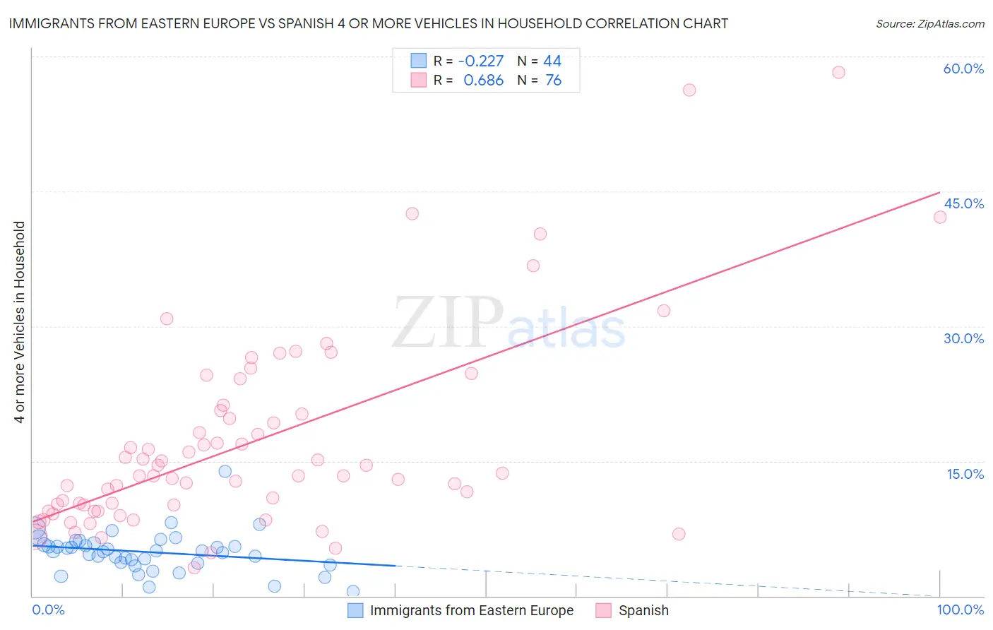 Immigrants from Eastern Europe vs Spanish 4 or more Vehicles in Household