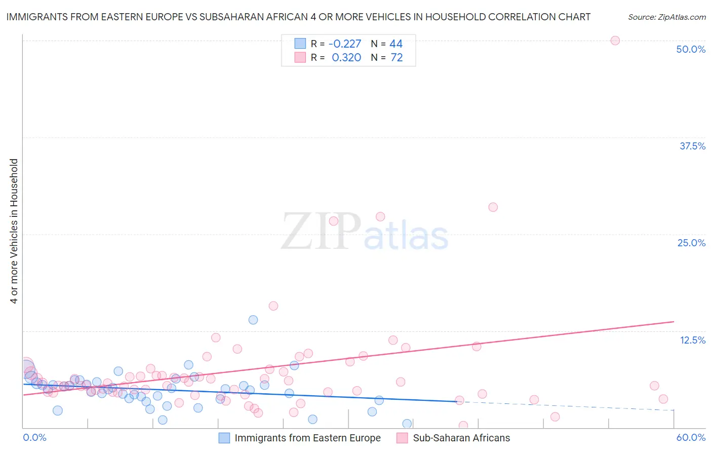 Immigrants from Eastern Europe vs Subsaharan African 4 or more Vehicles in Household