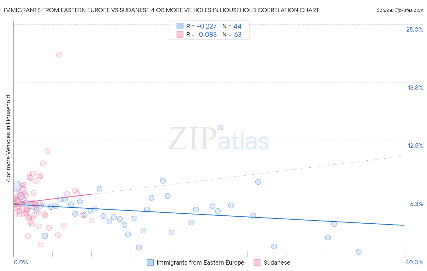 Immigrants from Eastern Europe vs Sudanese 4 or more Vehicles in Household