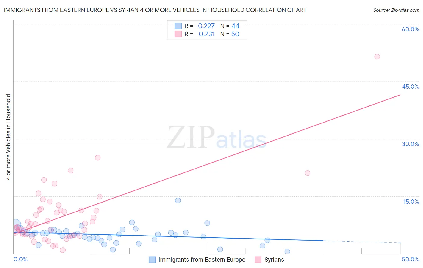 Immigrants from Eastern Europe vs Syrian 4 or more Vehicles in Household