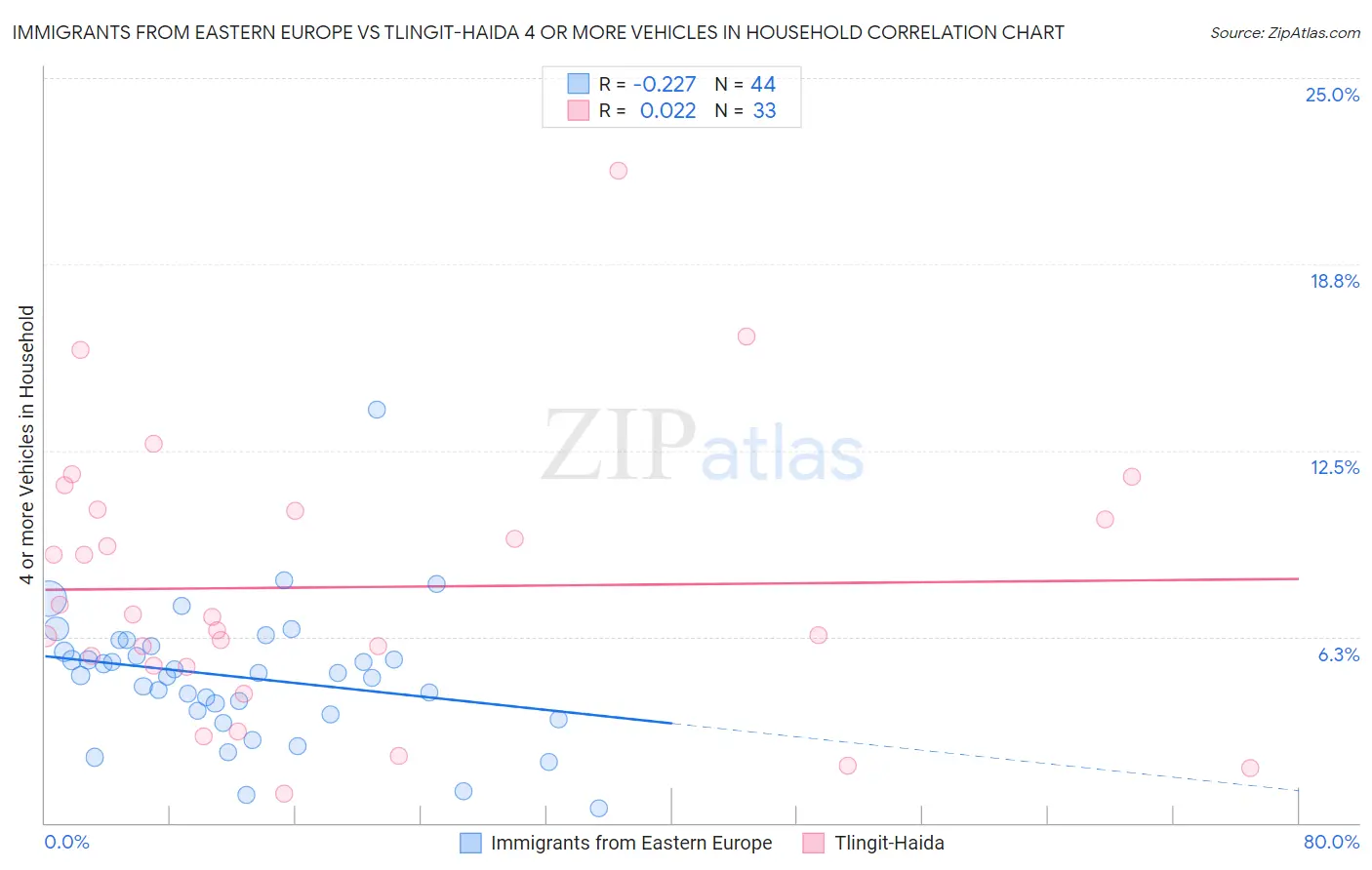 Immigrants from Eastern Europe vs Tlingit-Haida 4 or more Vehicles in Household