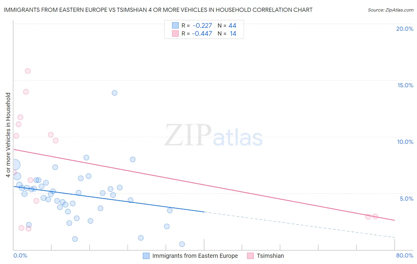 Immigrants from Eastern Europe vs Tsimshian 4 or more Vehicles in Household