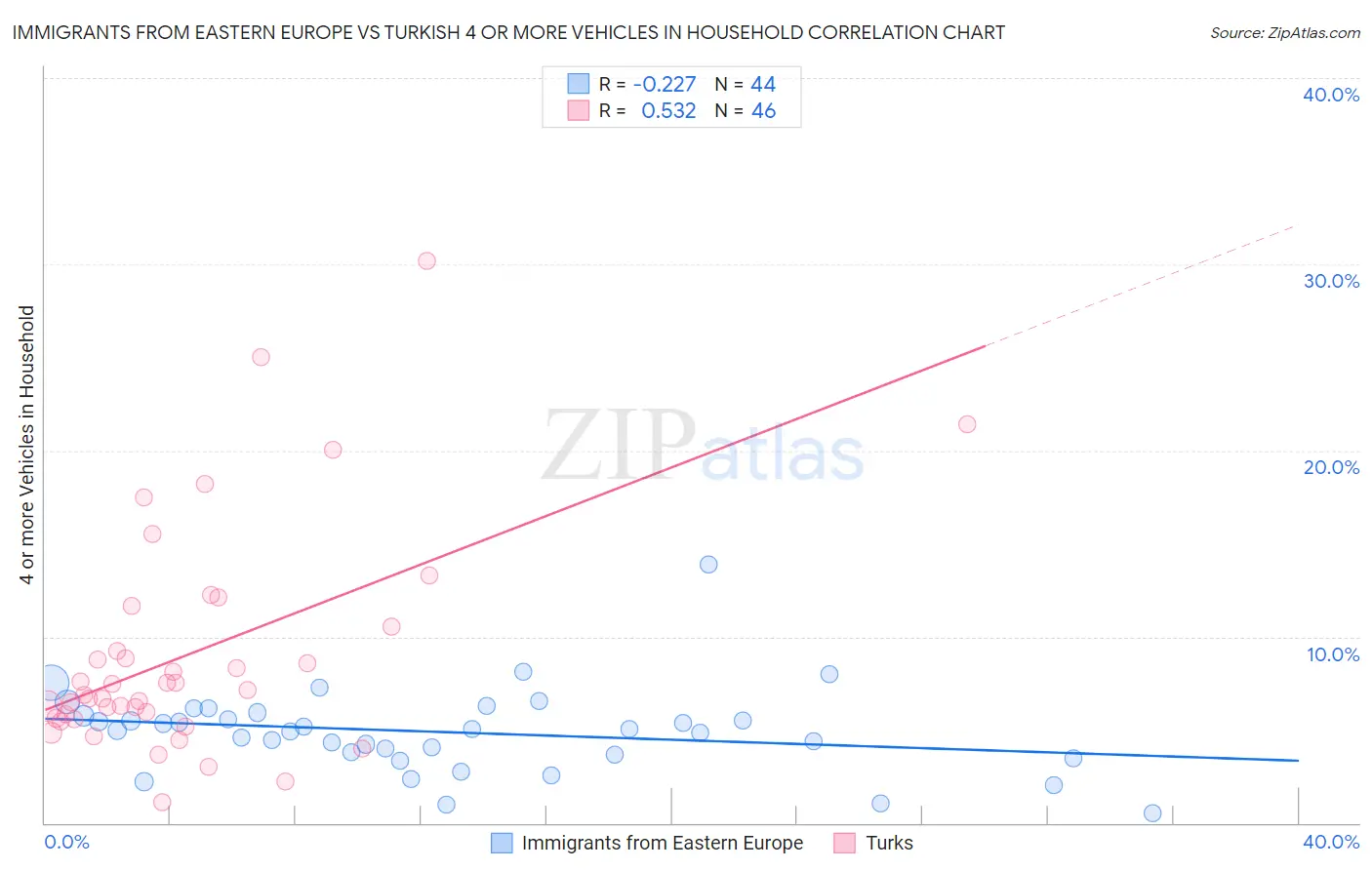 Immigrants from Eastern Europe vs Turkish 4 or more Vehicles in Household