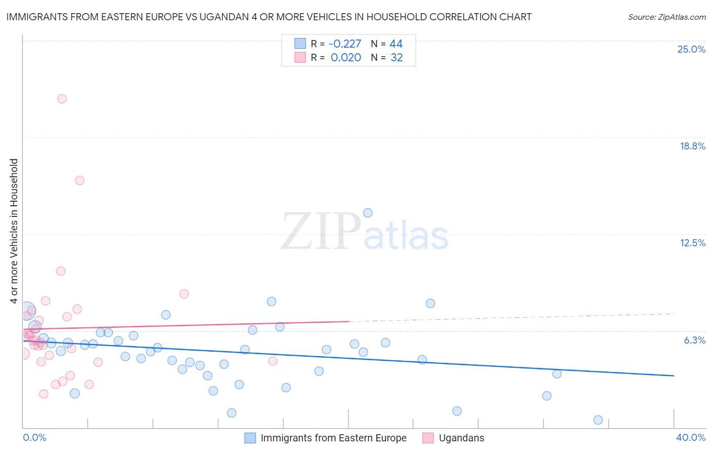 Immigrants from Eastern Europe vs Ugandan 4 or more Vehicles in Household