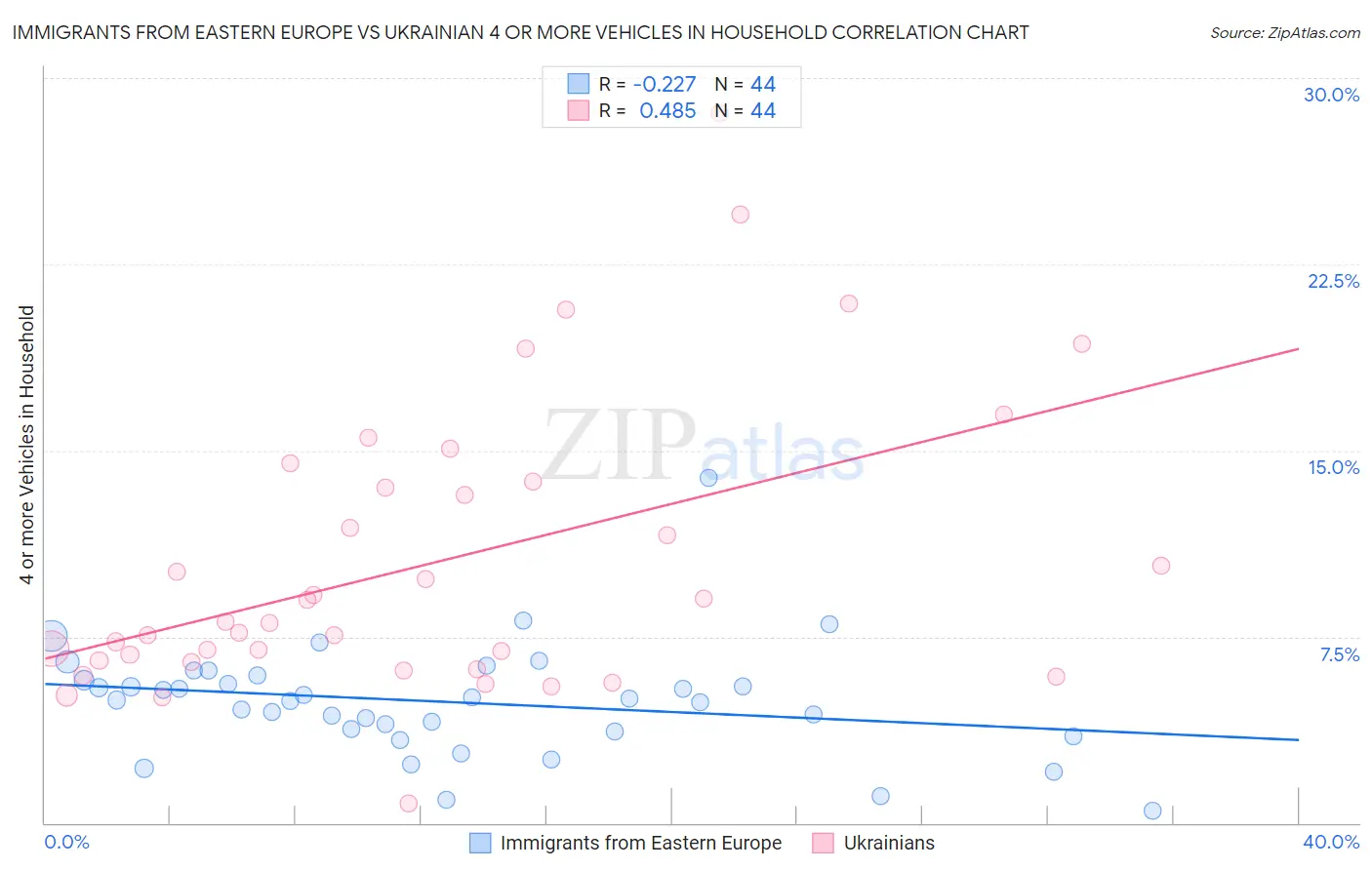 Immigrants from Eastern Europe vs Ukrainian 4 or more Vehicles in Household