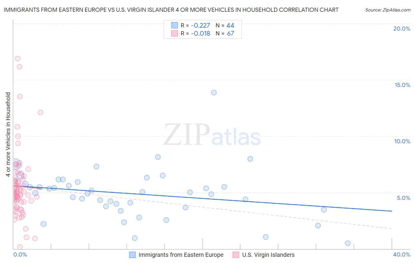 Immigrants from Eastern Europe vs U.S. Virgin Islander 4 or more Vehicles in Household