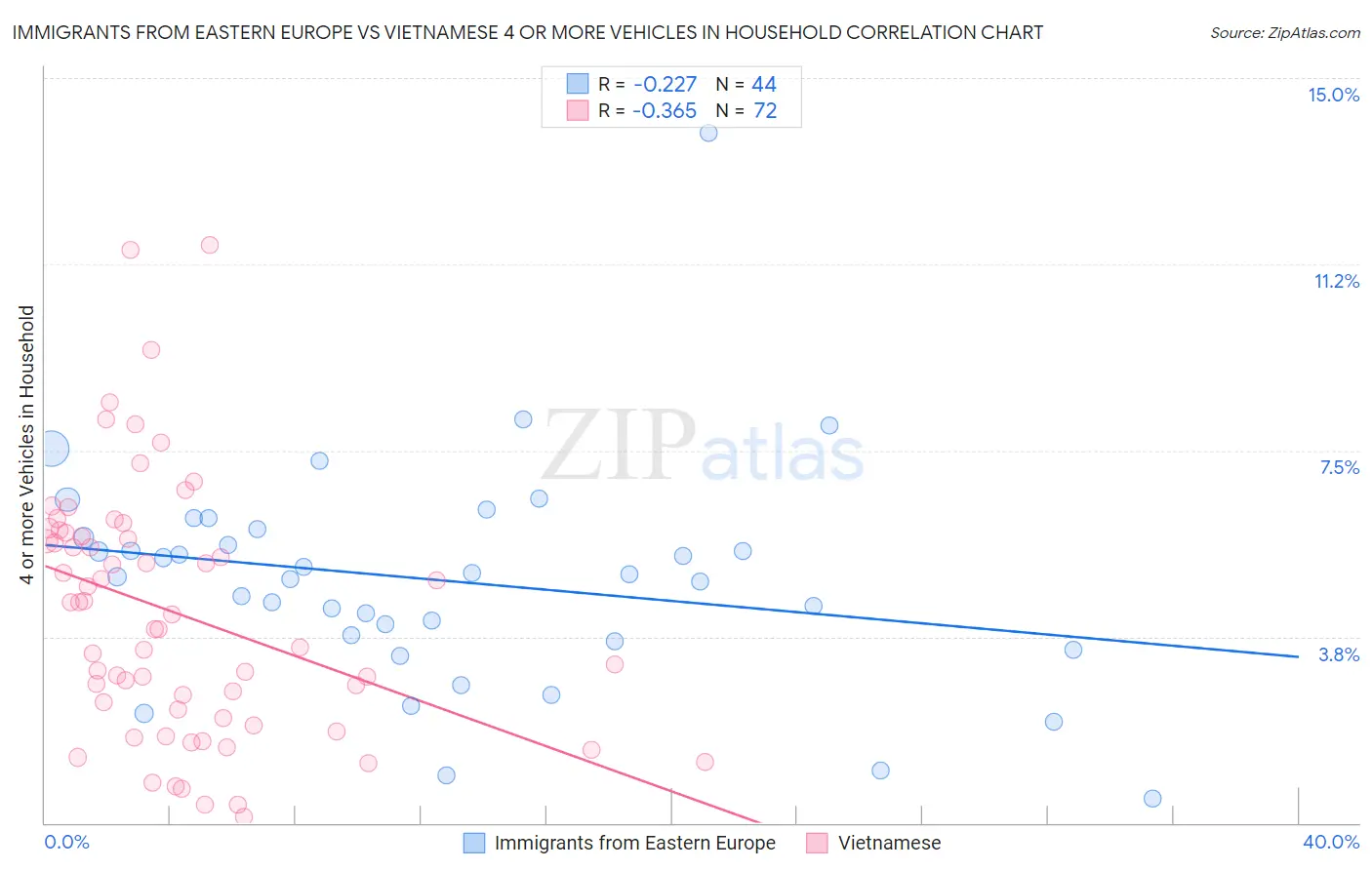 Immigrants from Eastern Europe vs Vietnamese 4 or more Vehicles in Household