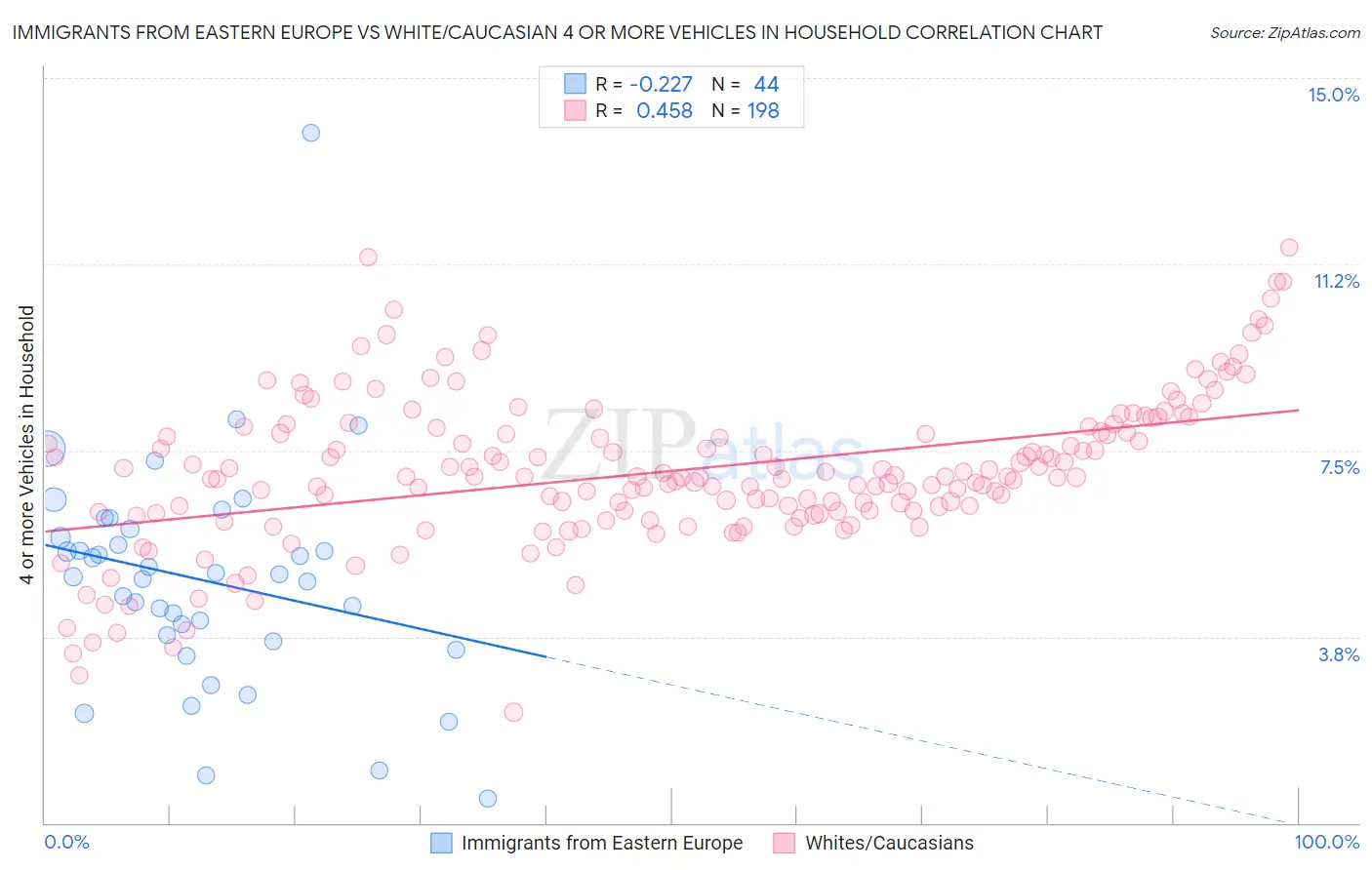 Immigrants from Eastern Europe vs White/Caucasian 4 or more Vehicles in Household