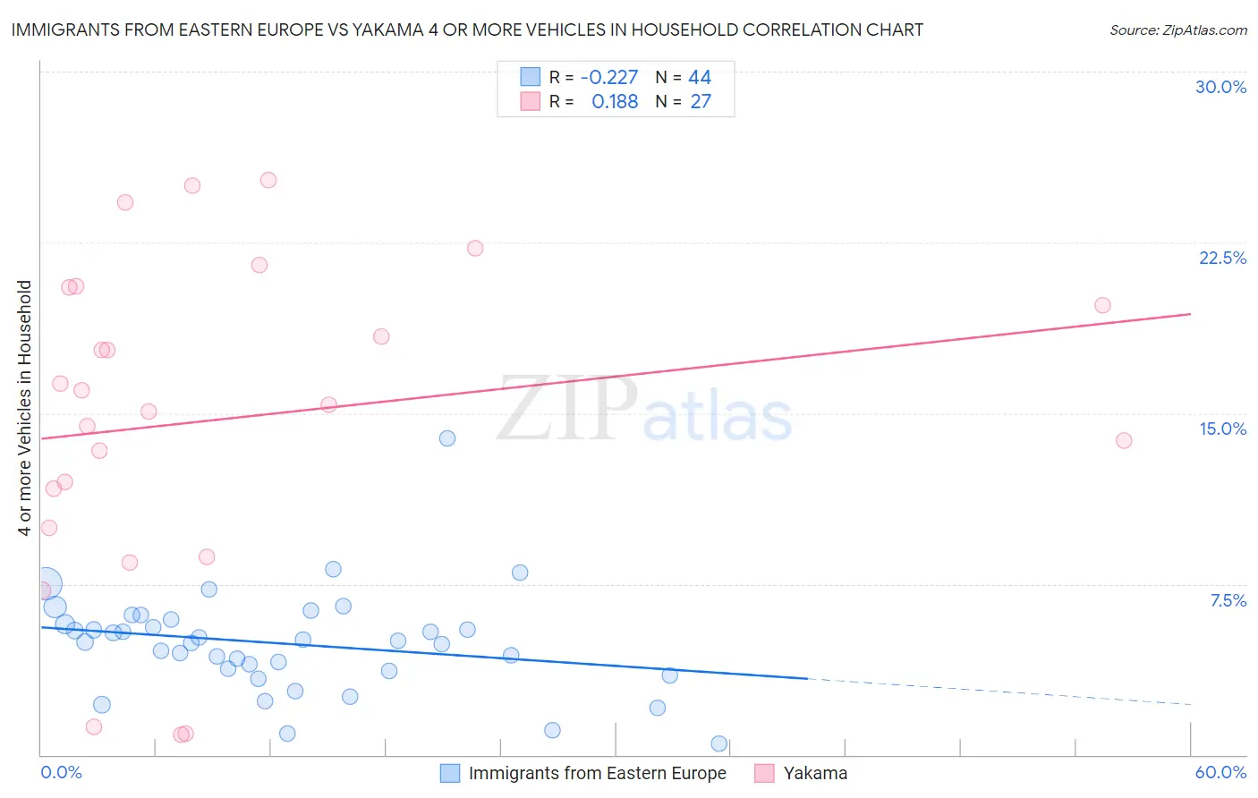 Immigrants from Eastern Europe vs Yakama 4 or more Vehicles in Household