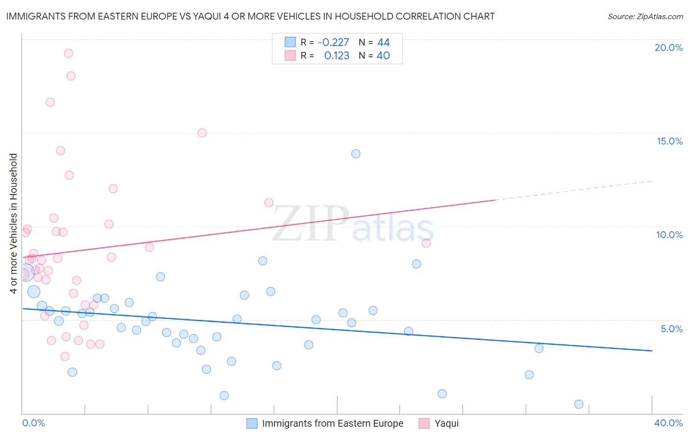 Immigrants from Eastern Europe vs Yaqui 4 or more Vehicles in Household
