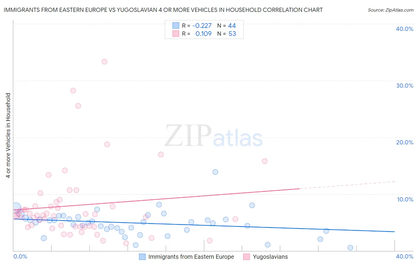 Immigrants from Eastern Europe vs Yugoslavian 4 or more Vehicles in Household