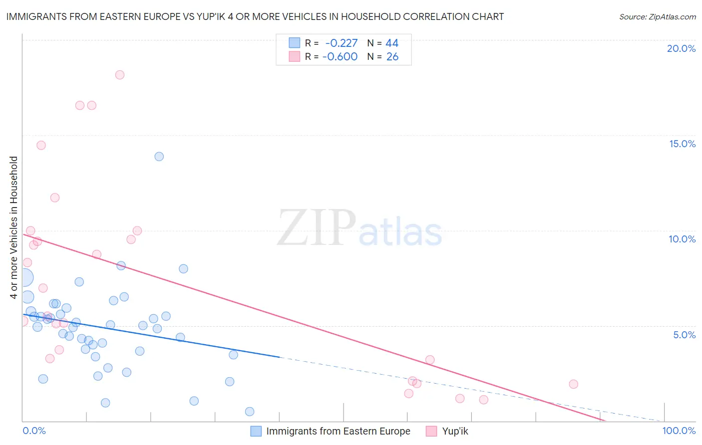 Immigrants from Eastern Europe vs Yup'ik 4 or more Vehicles in Household