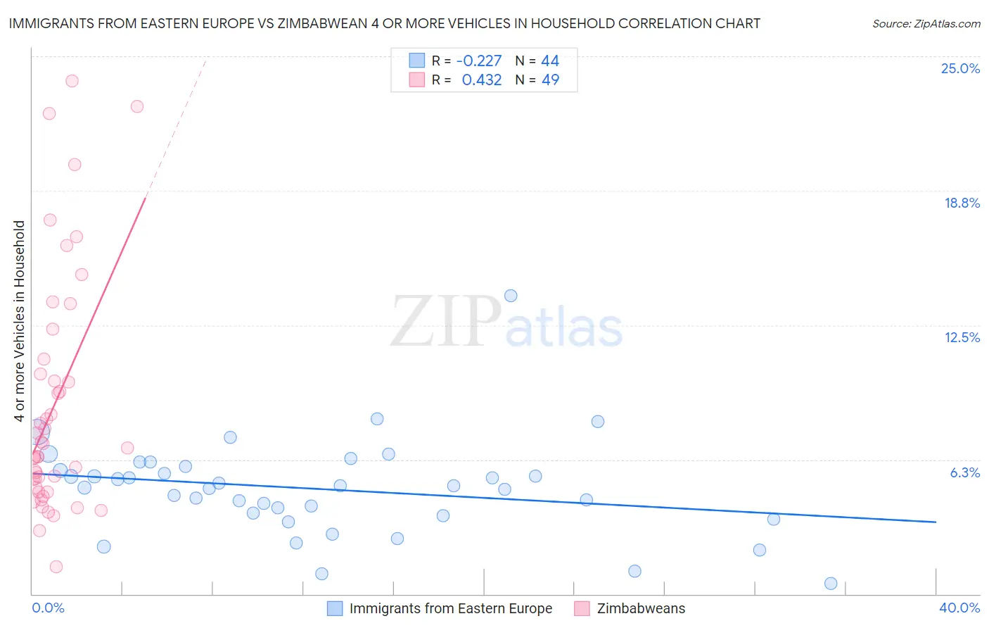 Immigrants from Eastern Europe vs Zimbabwean 4 or more Vehicles in Household