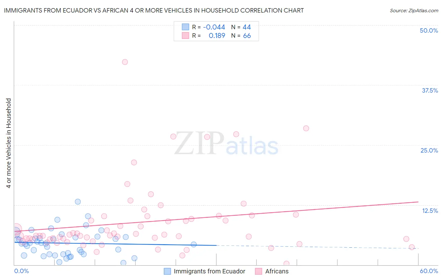 Immigrants from Ecuador vs African 4 or more Vehicles in Household