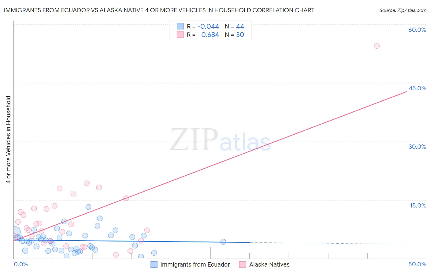 Immigrants from Ecuador vs Alaska Native 4 or more Vehicles in Household