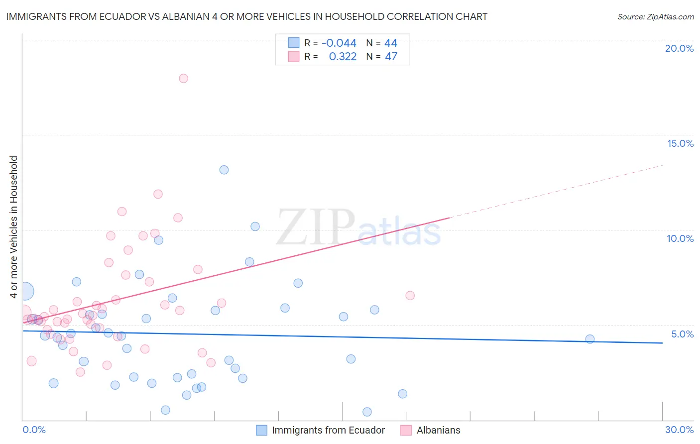 Immigrants from Ecuador vs Albanian 4 or more Vehicles in Household