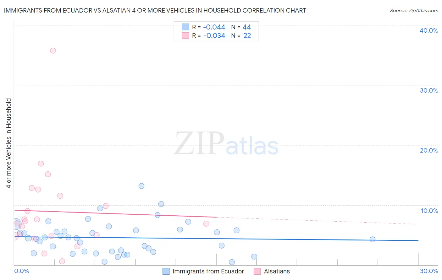 Immigrants from Ecuador vs Alsatian 4 or more Vehicles in Household