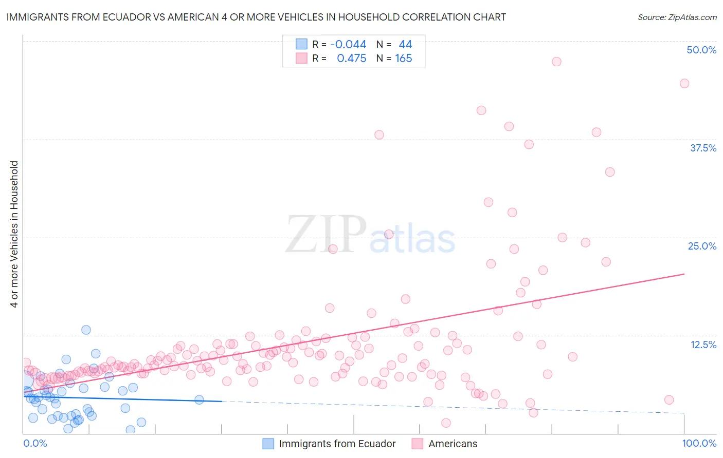 Immigrants from Ecuador vs American 4 or more Vehicles in Household