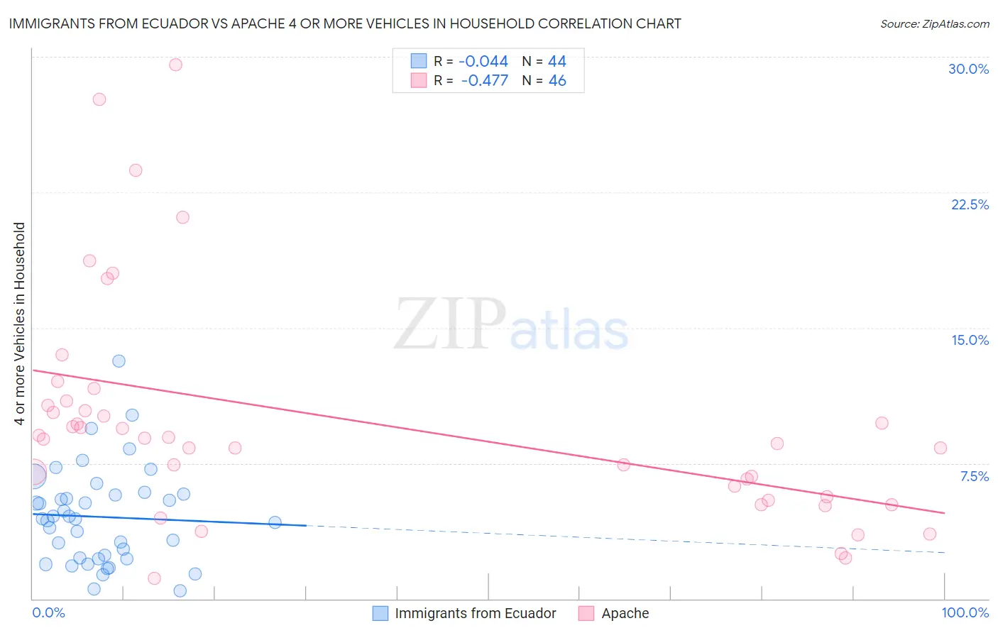 Immigrants from Ecuador vs Apache 4 or more Vehicles in Household