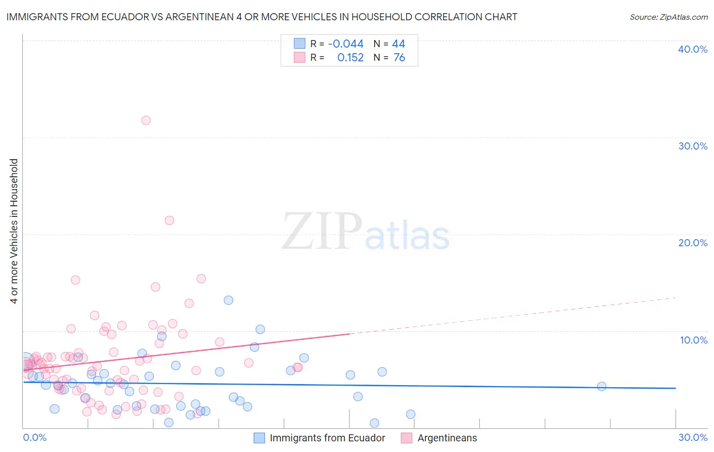 Immigrants from Ecuador vs Argentinean 4 or more Vehicles in Household