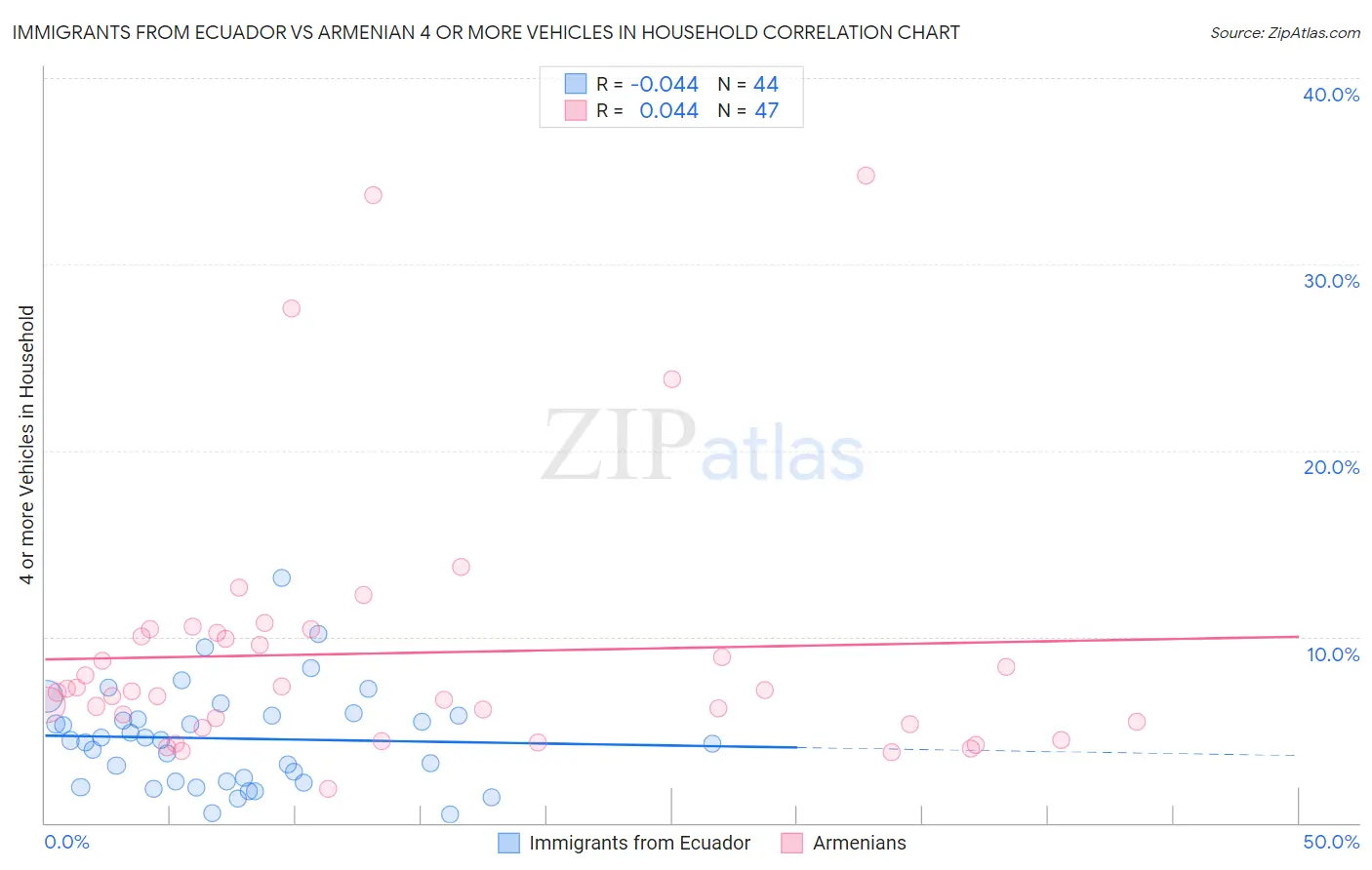 Immigrants from Ecuador vs Armenian 4 or more Vehicles in Household