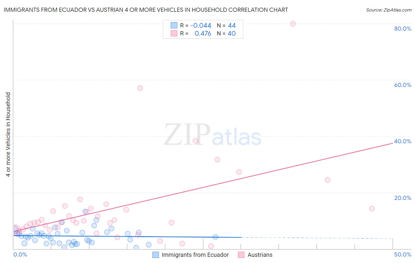 Immigrants from Ecuador vs Austrian 4 or more Vehicles in Household