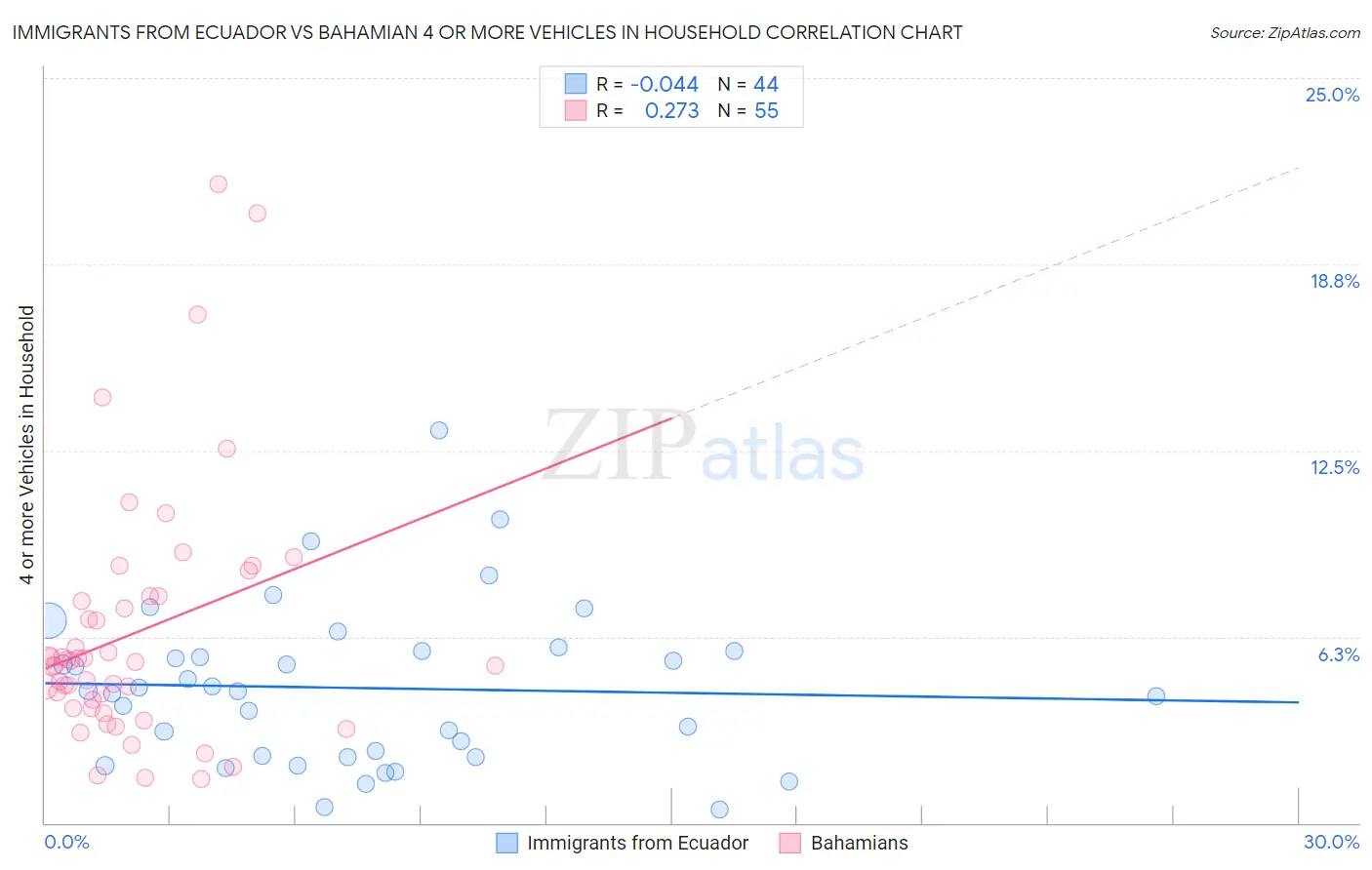 Immigrants from Ecuador vs Bahamian 4 or more Vehicles in Household