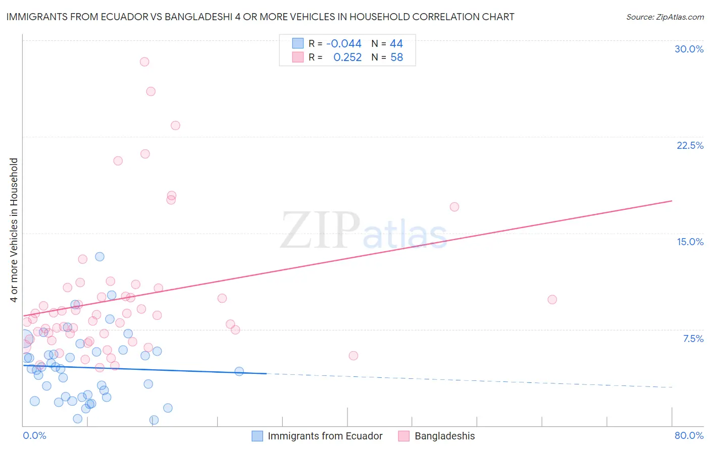 Immigrants from Ecuador vs Bangladeshi 4 or more Vehicles in Household