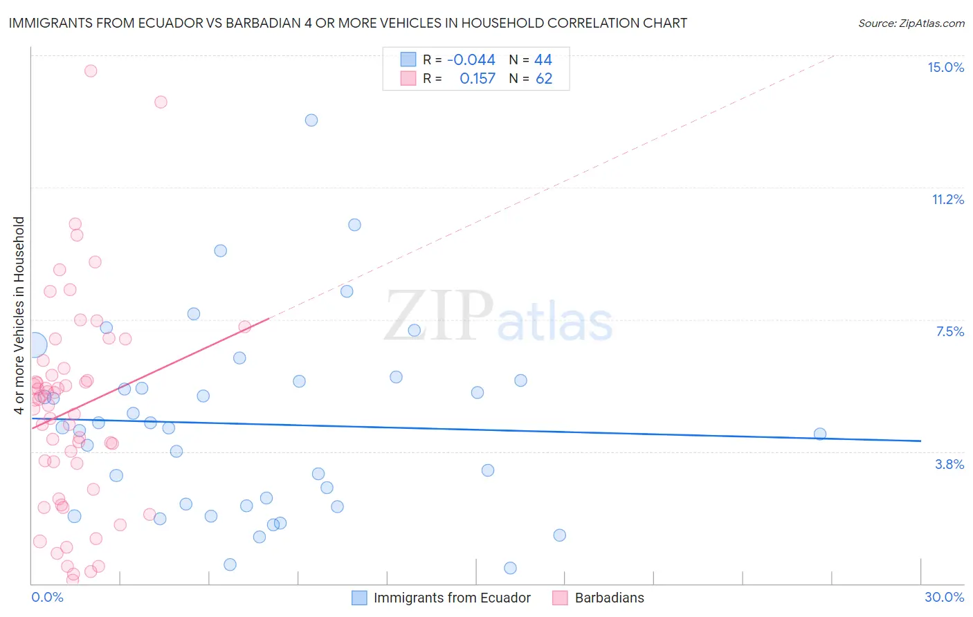 Immigrants from Ecuador vs Barbadian 4 or more Vehicles in Household